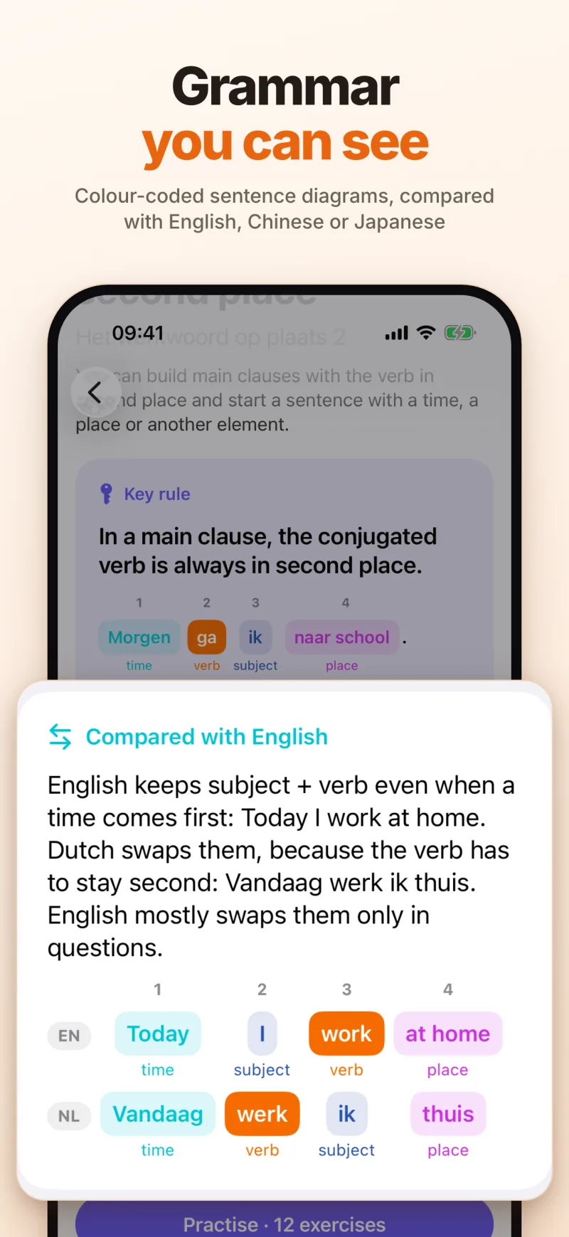 Grammar you can see: lesson 4's key rule with the verb in second place, and the comparison with English — Today I work at home next to Vandaag werk ik thuis, lined up by position