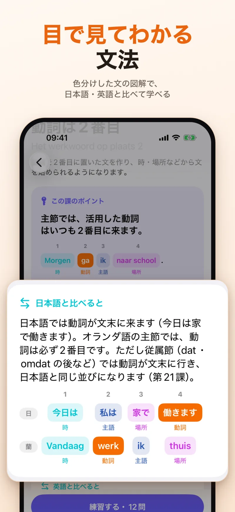 目で見てわかる文法:第4課のポイント(動詞は2番目)と「日本語と比べると」――「今日は私は家で働きます」と Vandaag werk ik thuis を位置ごとに並べた図