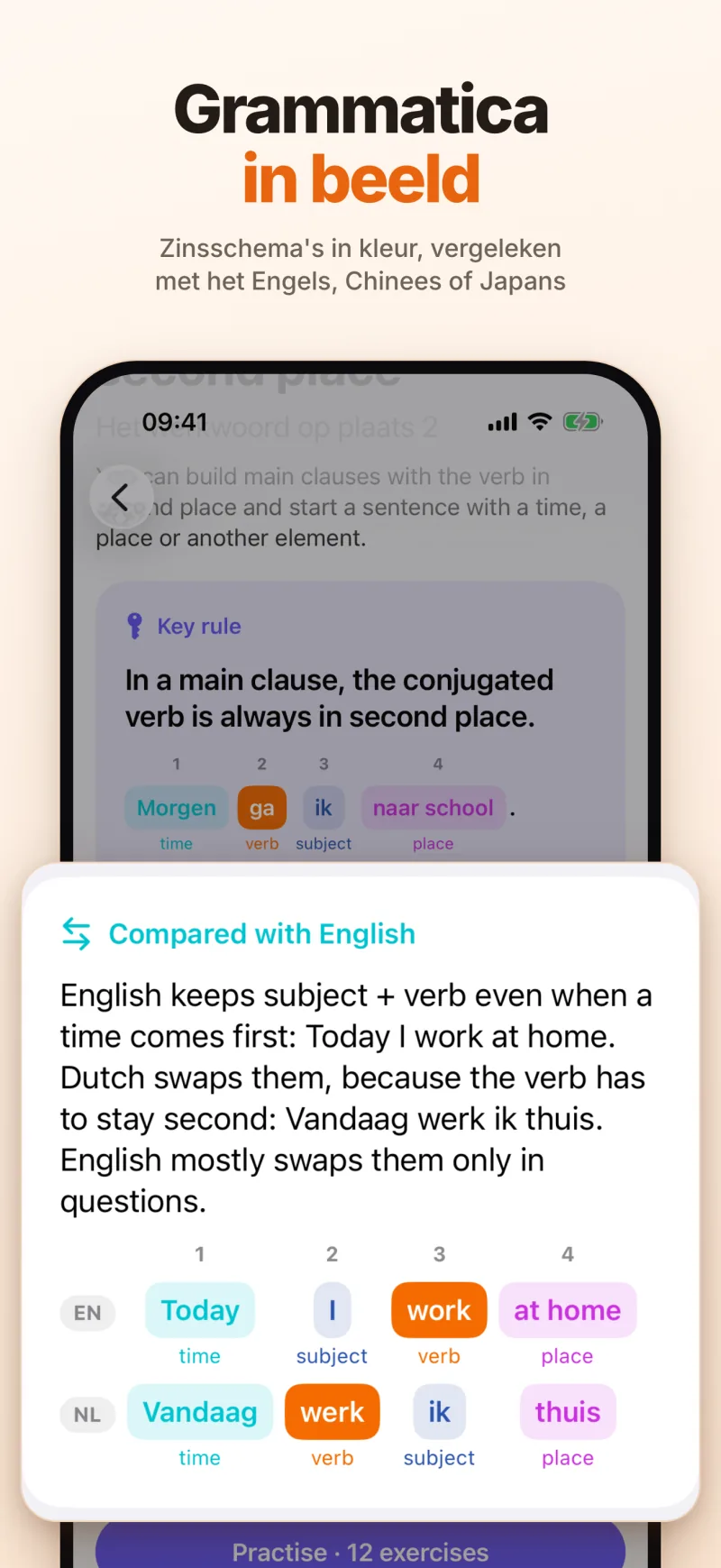 Grammatica in beeld: de kernregel van les 4, het werkwoord op plaats 2, en de vergelijking met het Engels – Today I work at home naast Vandaag werk ik thuis, per plaats onder elkaar